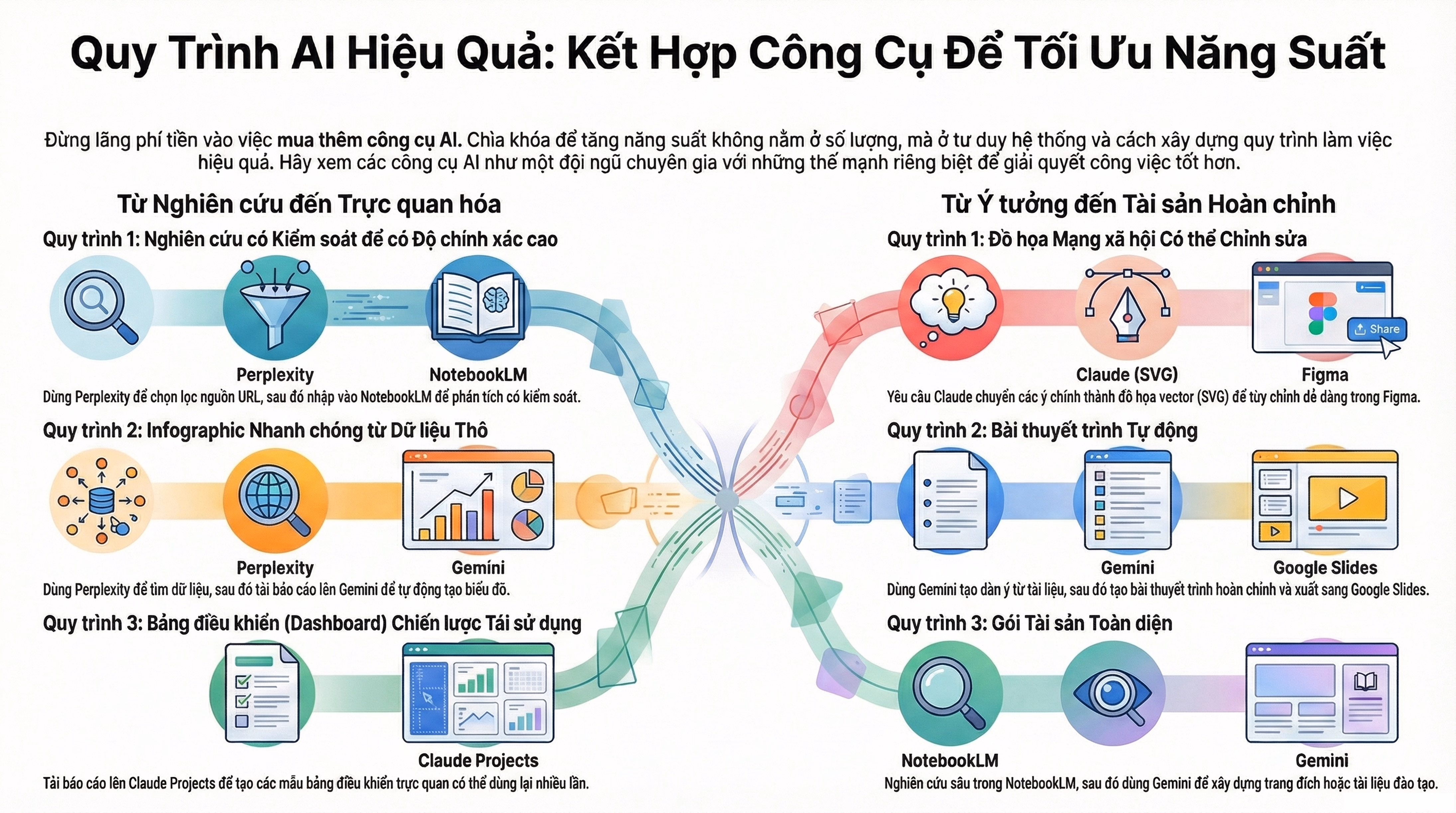 5 Quy trình AI "Thay đổi cuộc chơi" Bạn nên dùng thay vì mua thêm công cụ
