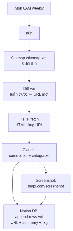 Workflow diagram 5