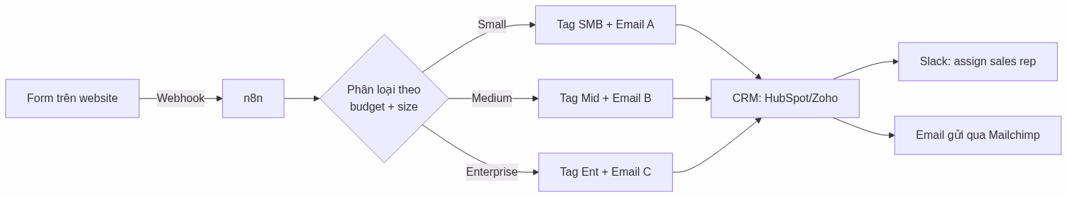 Workflow diagram 1