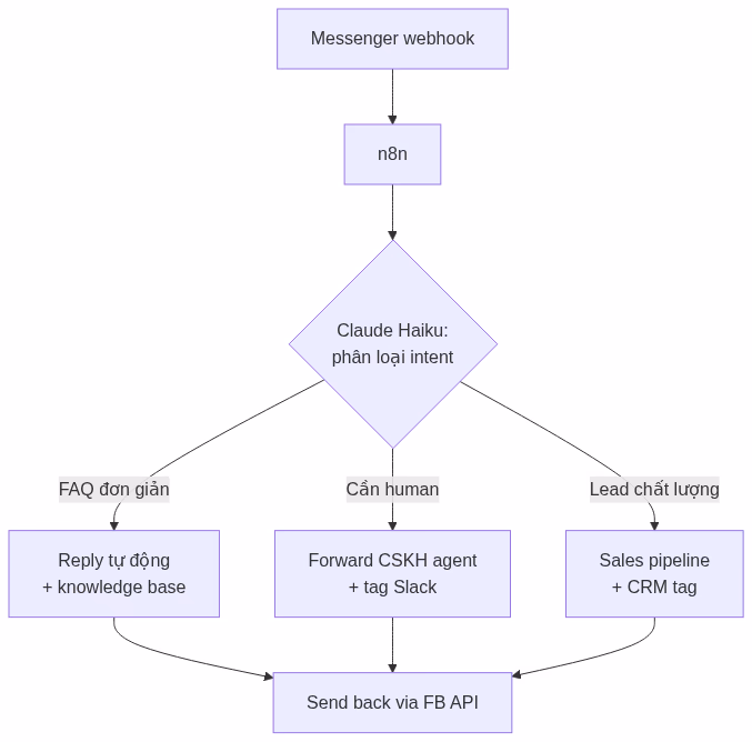 Workflow diagram 3